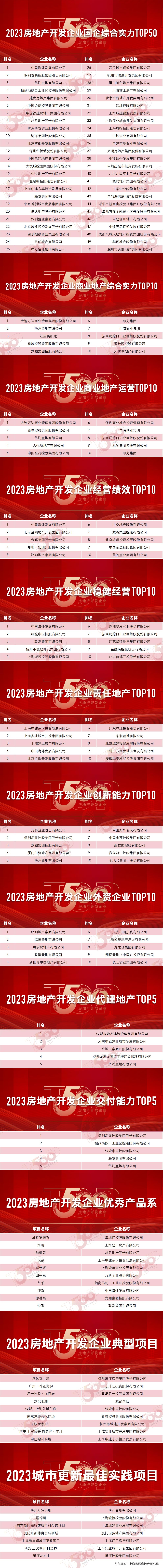 熊猫体育：2023房地产开发企业综合实力TOP500测评成果发布(图7)