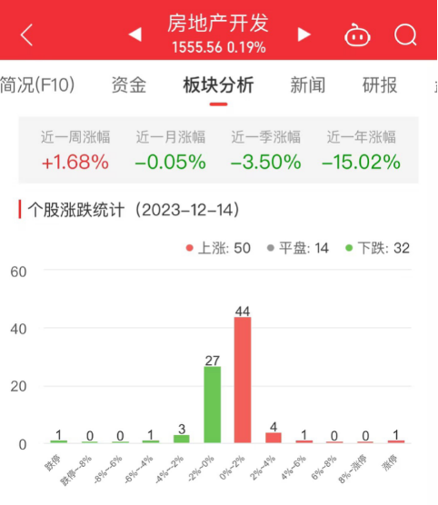 房地产开发板块涨019%财信发展涨995%居首