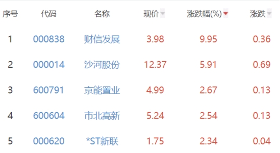 房地产开发板块涨019%财信发展涨995%居首(图2)