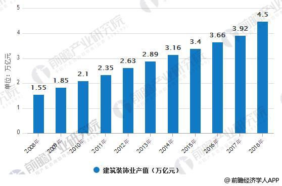 建筑装饰行业发展前景分析供应链整合将是未来趋势