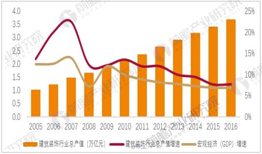房产步入存量时代建筑装饰行业趋势分析