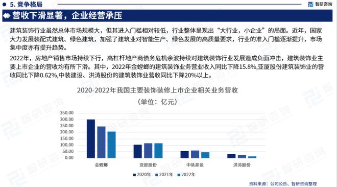 智研咨询重磅发布：中国建筑装饰装修行业市场研究报告（2023版）(图6)