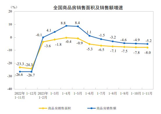 熊猫体育平台：国家统计局：1-11月房地产开发投资同比下降94%(图2)