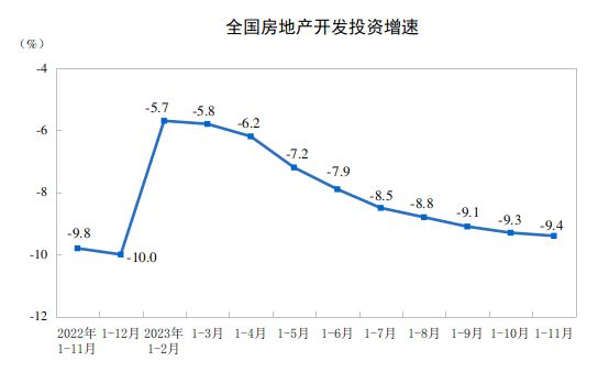 熊猫体育平台：国家统计局：1-11月房地产开发投资同比下降94%