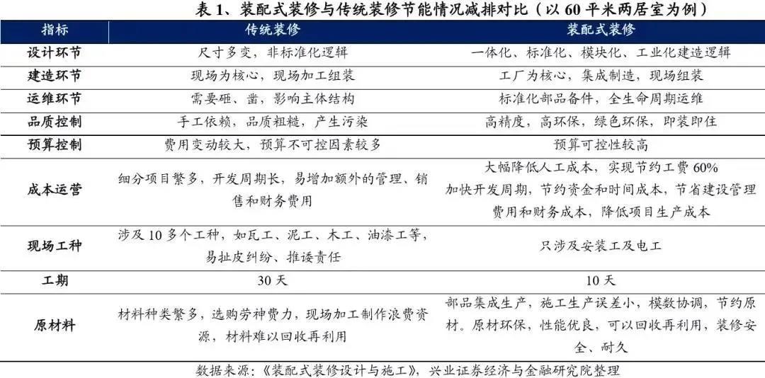 熊猫体育网站：2025年装配式建筑装修市场规模有望突破6300亿！(图2)