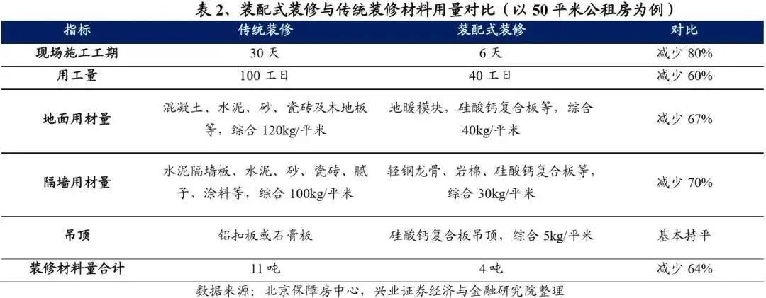 熊猫体育网站：2025年装配式建筑装修市场规模有望突破6300亿！(图5)