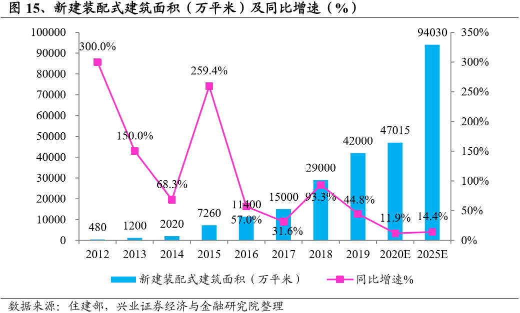 熊猫体育网站：2025年装配式建筑装修市场规模有望突破6300亿！(图8)