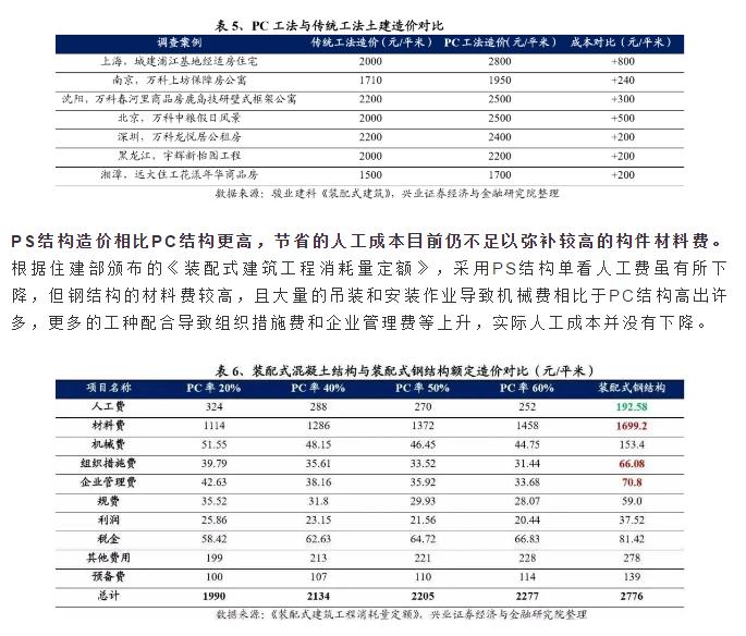 熊猫体育网站：2025年装配式建筑装修市场规模有望突破6300亿！(图11)
