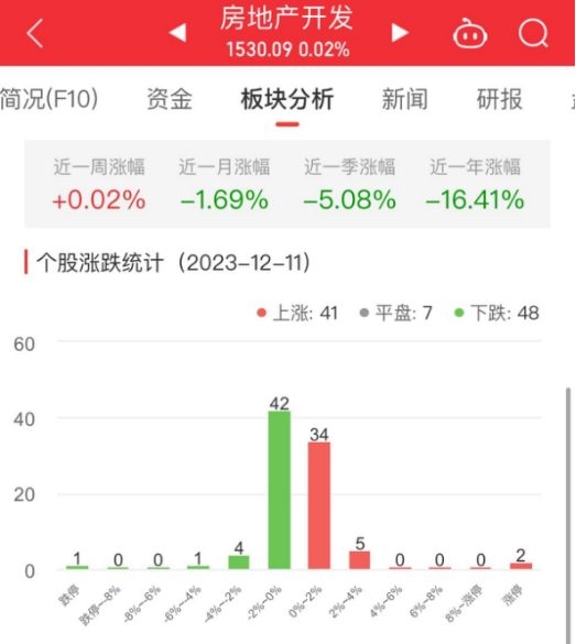 熊猫体育：房地产开发板块涨002%同济科技涨1002%居首