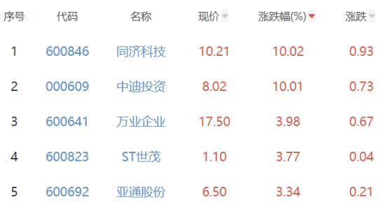 熊猫体育：房地产开发板块涨002%同济科技涨1002%居首(图2)