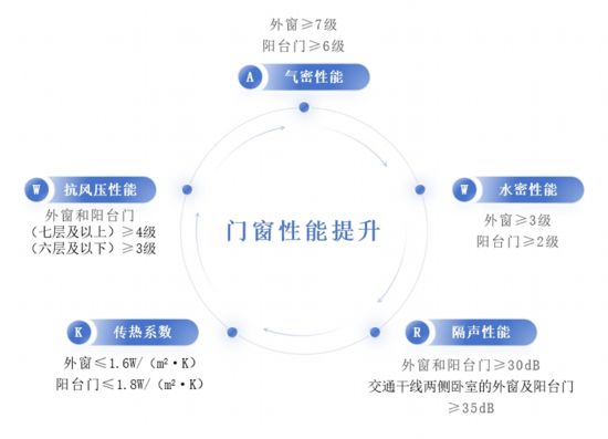 熊猫体育：沪新版《民用建筑外窗应用技术标准》解读来了(图2)