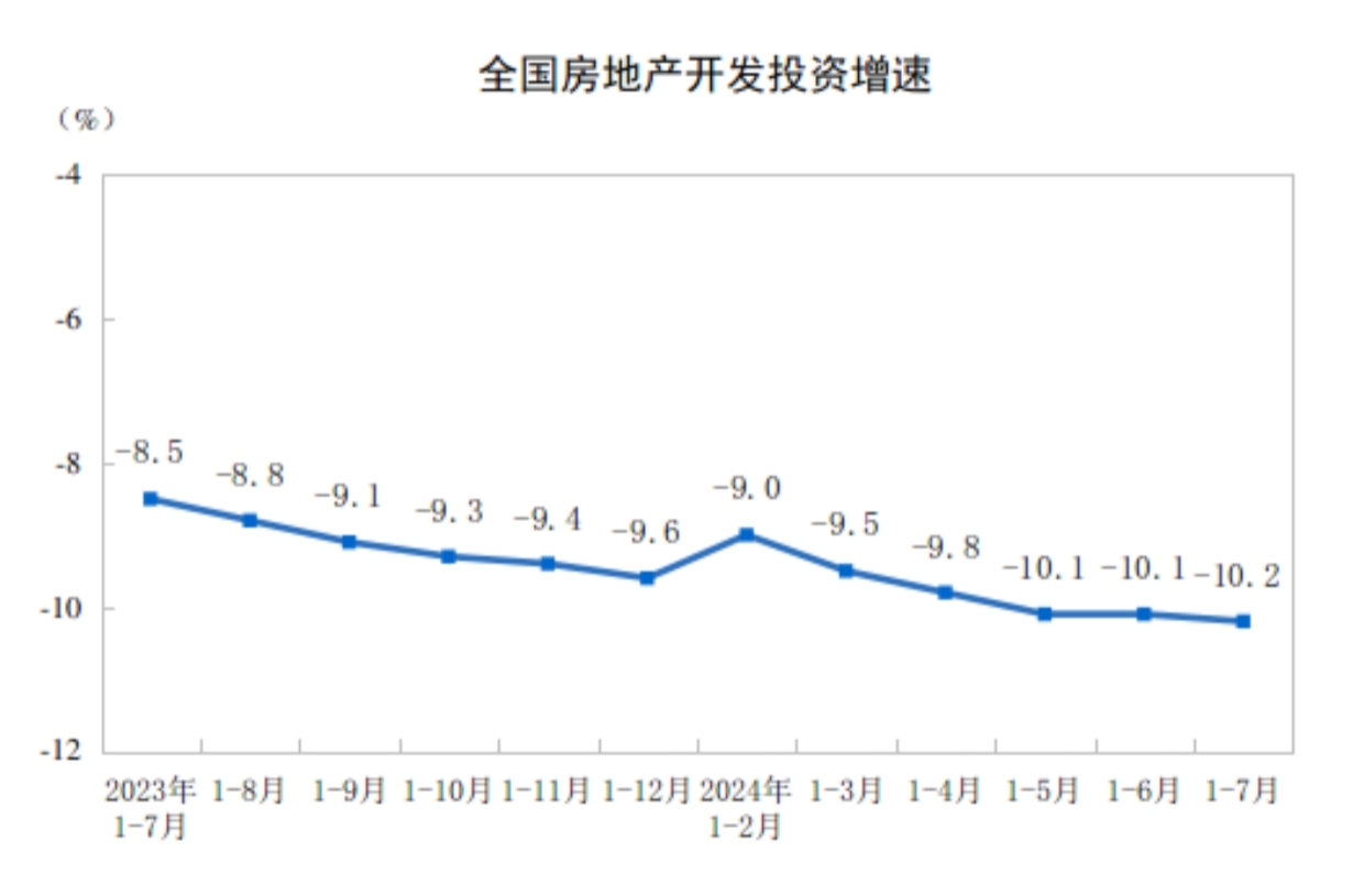 房企投资谨慎、销售降幅收窄1-7月房地产调整中出现积极信号