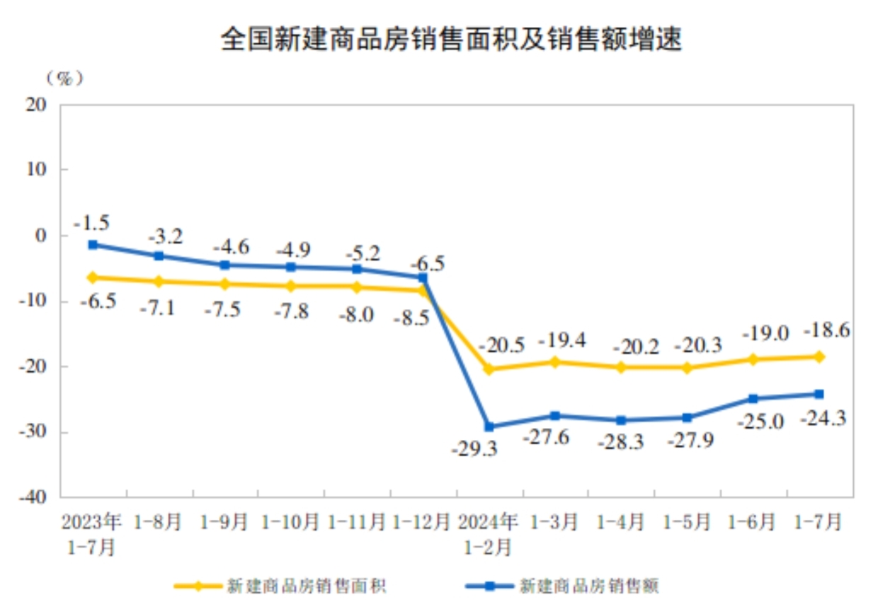 房企投资谨慎、销售降幅收窄1-7月房地产调整中出现积极信号(图3)