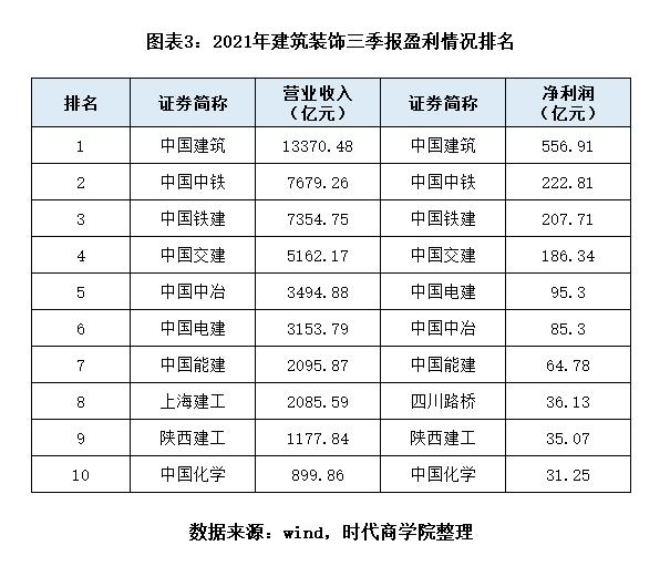 熊猫体育：2021年A股建筑装饰行业盘点：逆势跑赢大市定增募资逾220亿元(图3)
