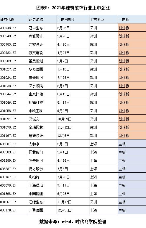 熊猫体育：2021年A股建筑装饰行业盘点：逆势跑赢大市定增募资逾220亿元(图5)