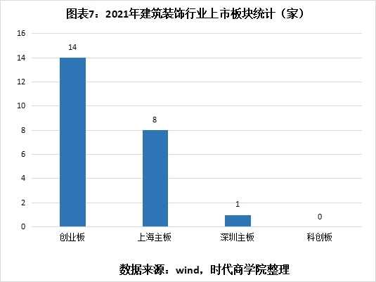 熊猫体育：2021年A股建筑装饰行业盘点：逆势跑赢大市定增募资逾220亿元(图7)