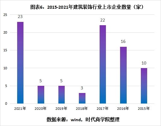 熊猫体育：2021年A股建筑装饰行业盘点：逆势跑赢大市定增募资逾220亿元(图6)
