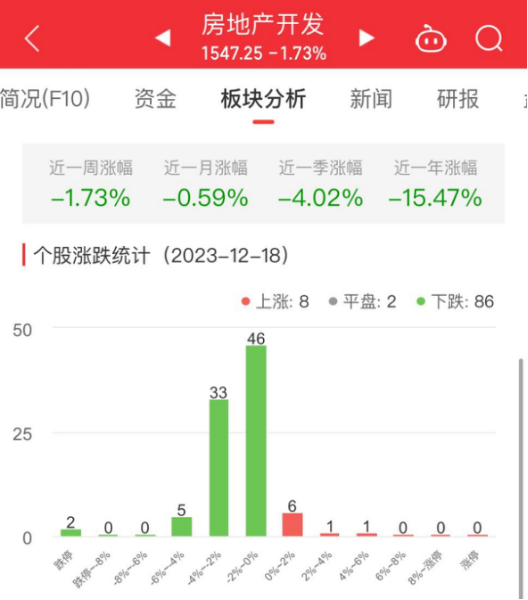 熊猫体育：房地产开发板块跌173%中迪投资涨424%居首