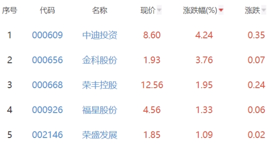 熊猫体育：房地产开发板块跌173%中迪投资涨424%居首(图2)