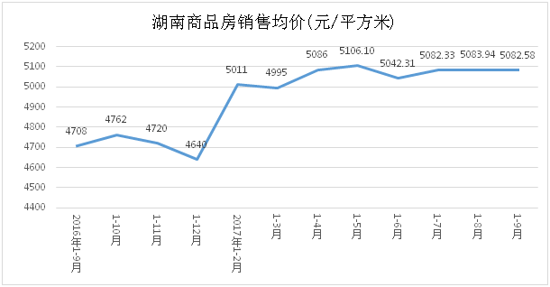 房屋销售趋缓开发投资平稳(图2)