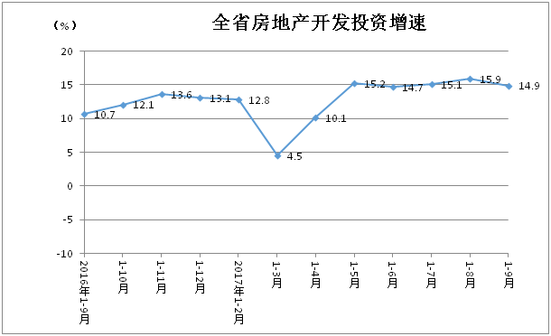 房屋销售趋缓开发投资平稳(图3)