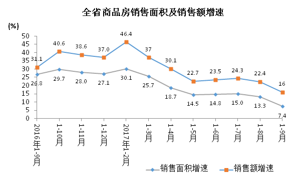 房屋销售趋缓开发投资平稳