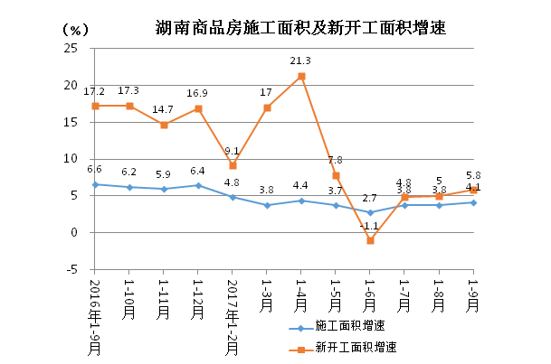 房屋销售趋缓开发投资平稳(图5)