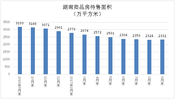 房屋销售趋缓开发投资平稳(图4)