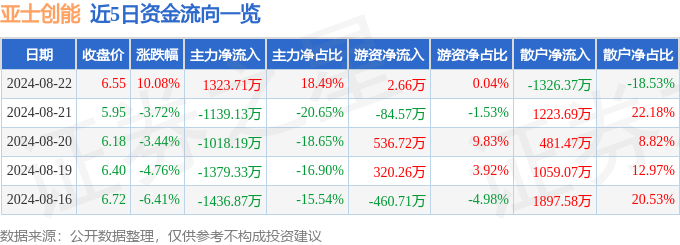 8月22日亚士创能涨停分析：长三角一体化建筑节能装修装饰概念热股