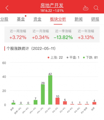 房地产开发板块跌101%财信发展涨1008%居首