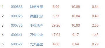 房地产开发板块跌101%财信发展涨1008%居首(图2)