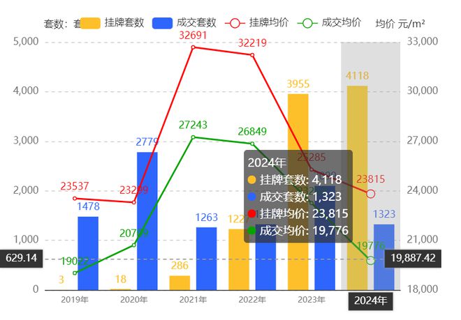 速看业主着急出手滨湖金融板块330万精装修大三室价格可谈