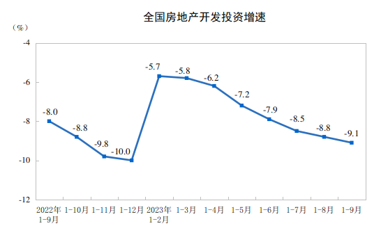 熊猫体育平台：国家统计局：1—9月份全国房地产开发投资87269亿元同比下降91