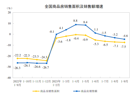 熊猫体育平台：国家统计局：1—9月份全国房地产开发投资87269亿元同比下降91%(图2)