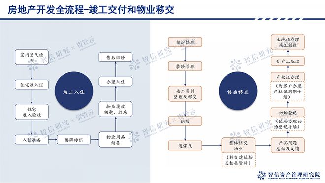 熊猫体育网站：从拿地到交付：地产开发全流程拆解(图6)