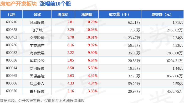 房地产开发板块9月13日涨084%凤凰股份领涨主力资金净流入278亿元