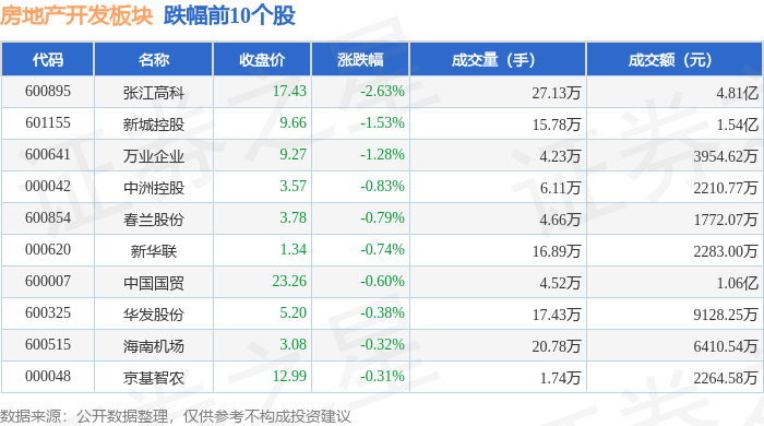 房地产开发板块9月13日涨084%凤凰股份领涨主力资金净流入278亿元(图2)