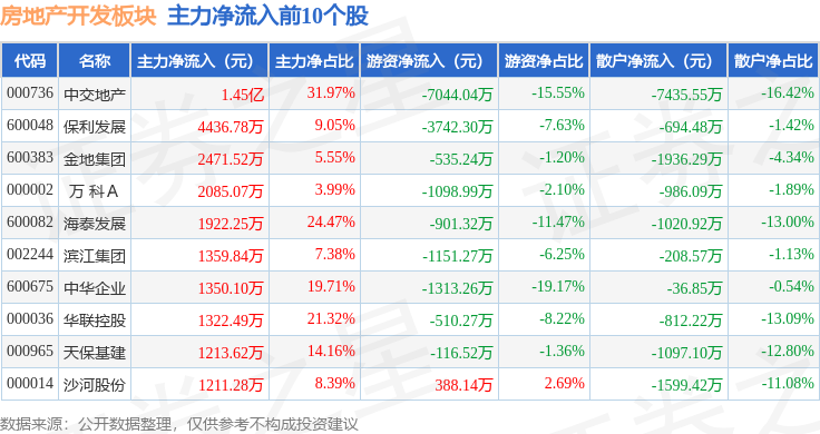 房地产开发板块9月13日涨084%凤凰股份领涨主力资金净流入278亿元(图3)