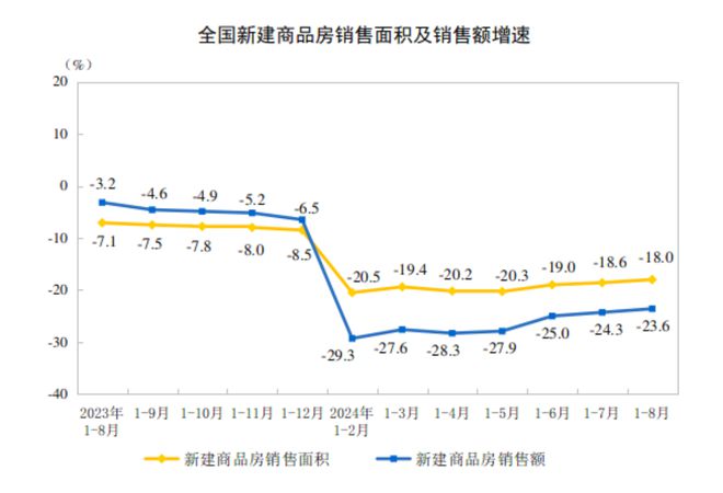 熊猫体育平台：国家统计局：1-8月全国房地产开发投资69284亿元(图2)