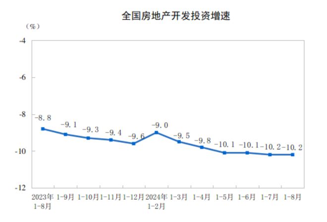 熊猫体育平台：国家统计局：1-8月全国房地产开发投资69284亿元