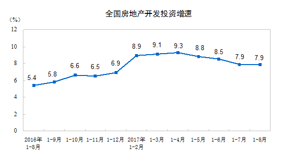 熊猫体育网站：统计局：前8月全国房地产开发投资平稳市场降温态势依然明显