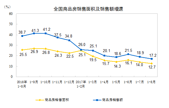 熊猫体育网站：统计局：前8月全国房地产开发投资平稳市场降温态势依然明显(图2)