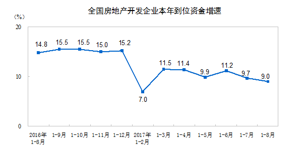 熊猫体育网站：统计局：前8月全国房地产开发投资平稳市场降温态势依然明显(图3)
