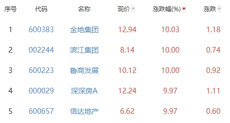 房地产开发板块涨171%金地集团涨1003%居首(图2)