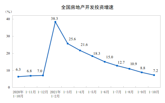 统计局：前10月全国房地产开发投资同比增长72%