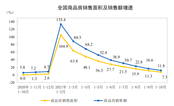 统计局：前10月全国房地产开发投资同比增长72%(图2)