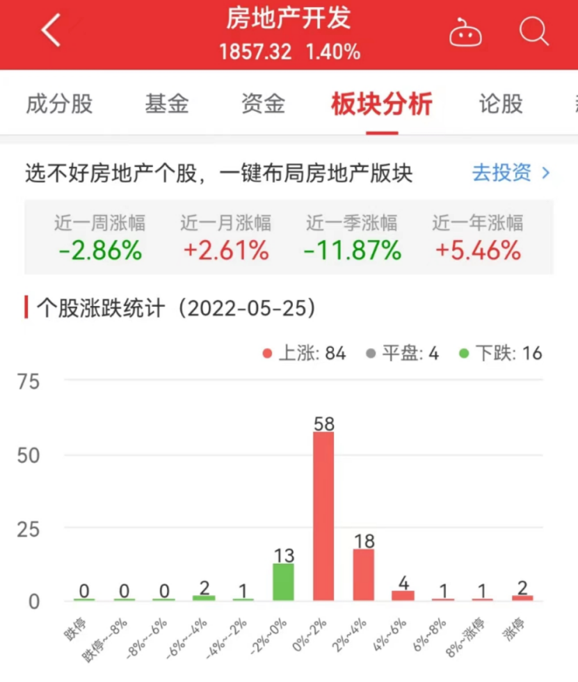 房地产开发板块涨14%数源科技涨1002%居首