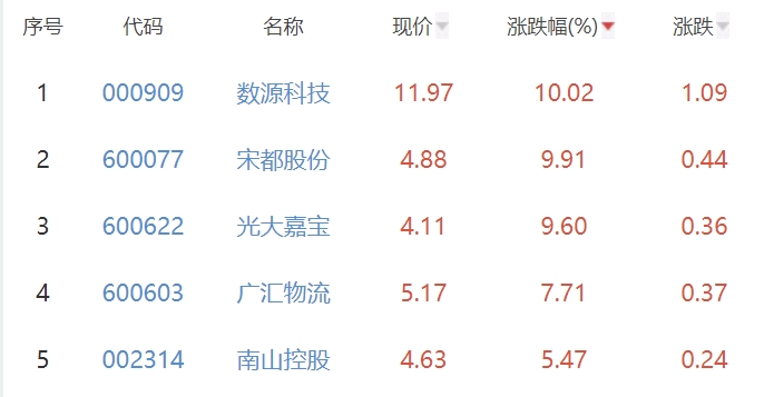房地产开发板块涨14%数源科技涨1002%居首(图2)
