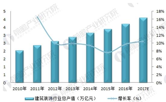 2018年中国建筑装饰行业发展现状分析BIM是行业未来发展方向
