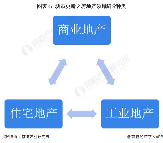 2023年中国城市更新行业细分市场分析——房地产开发及运营(含开发流程、典型案例